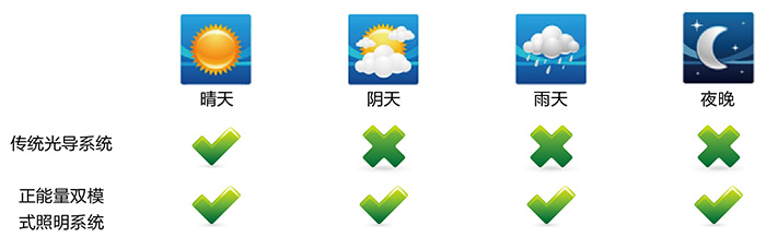正能量導(dǎo)光管采光系統(tǒng)，適配各種天氣